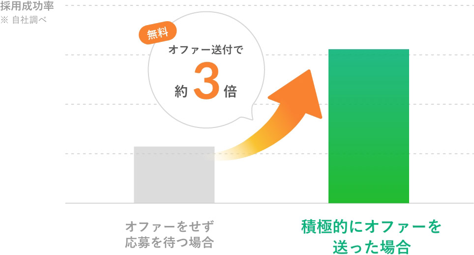 オファー送付で採用率３倍