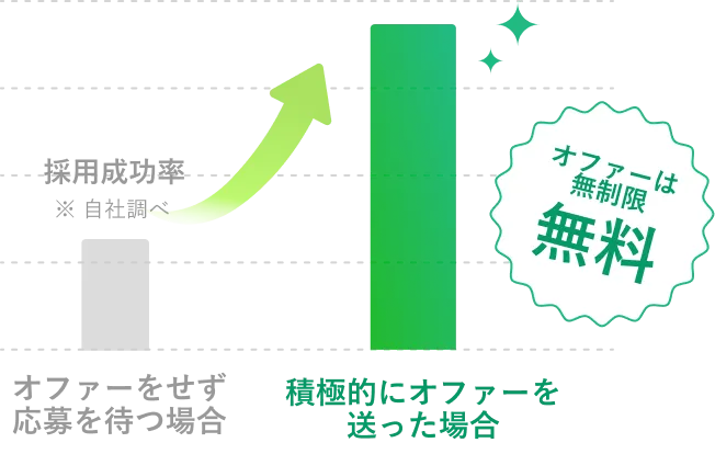 積極的なオファーで採用率3倍！