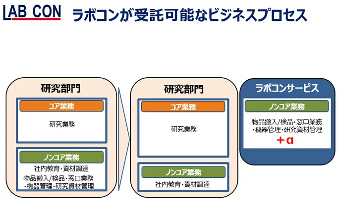 ラボコンサービス株式会社の画像2枚目